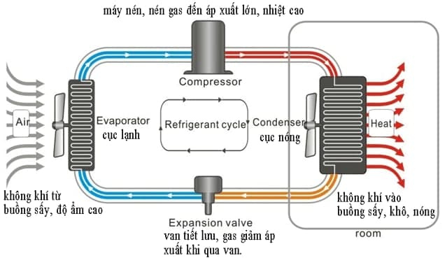 Nguyên lý hệ thống lạnh trong thiết kế máy sấy bơm nhiệt SUNSAY