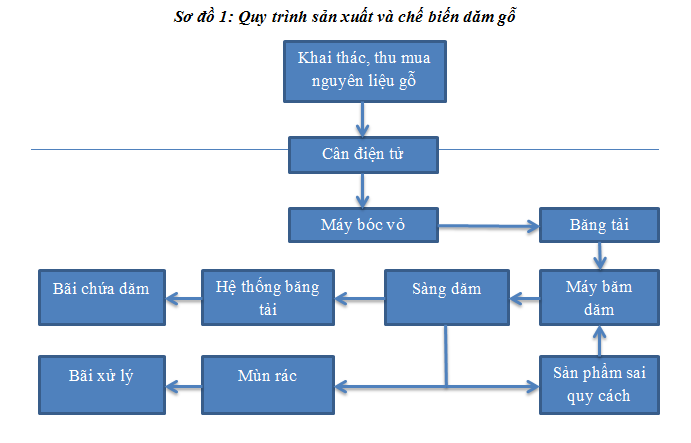 Sơ đồ quy trình sản xuất dăm gỗ xuất khẩu GREEN MECH