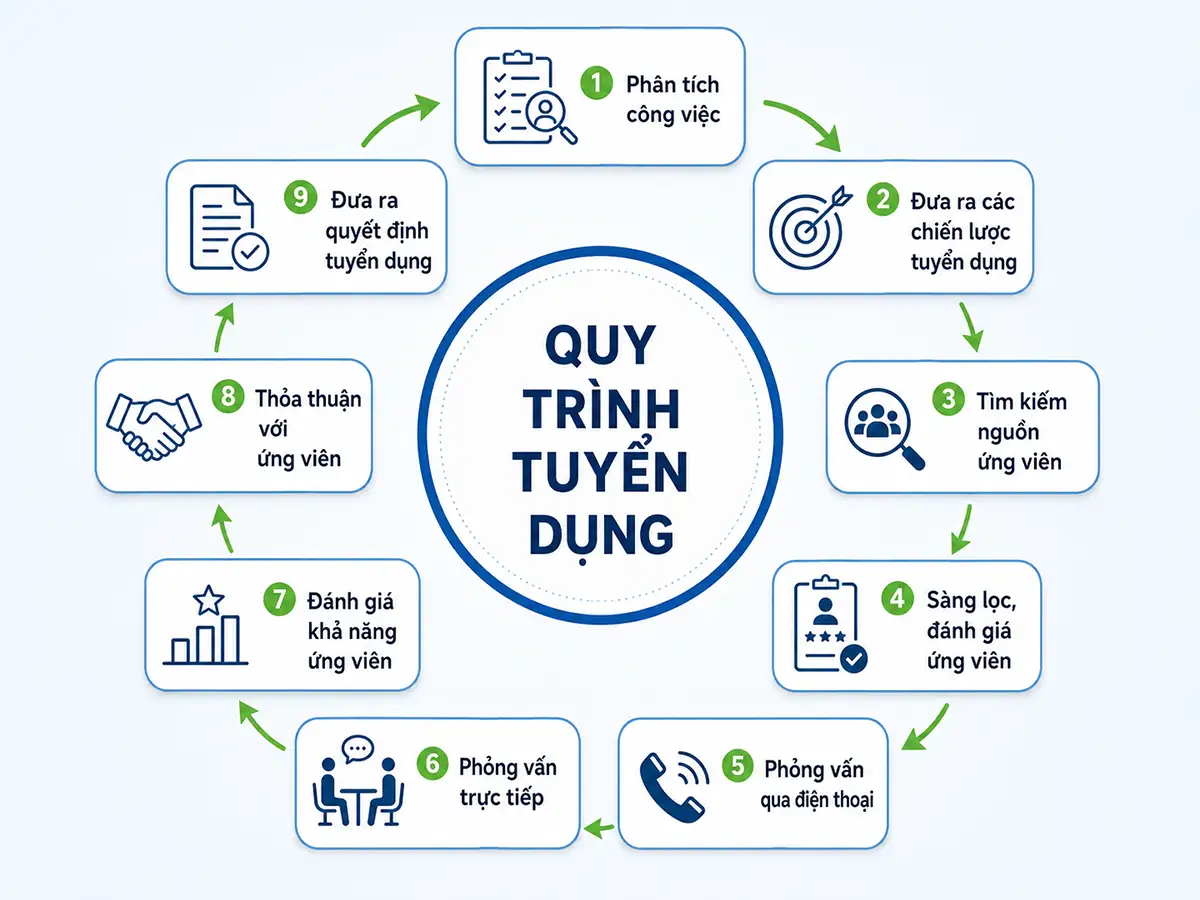Quy trình tuyển dụng nhân sự