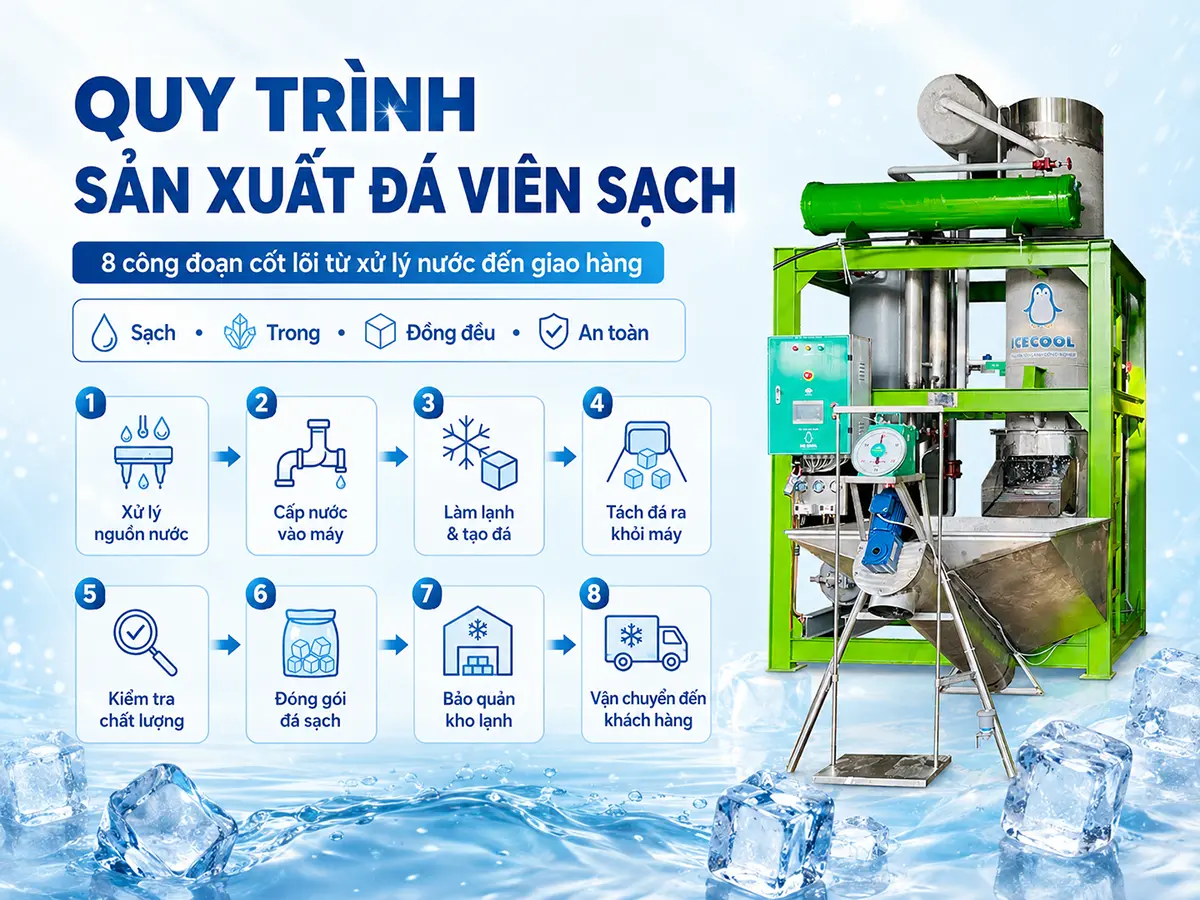 Quy trình sản xuất đá viên sạch cần được kiểm soát chặt chẽ từ nguồn nước đầu vào đến đóng gói và bảo quản thành phẩm.